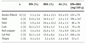 epa dha graph of sources